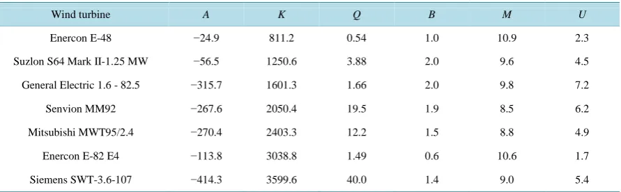 Figure 2. Power curves of the wind turbines considered in this study (adopted from [48])