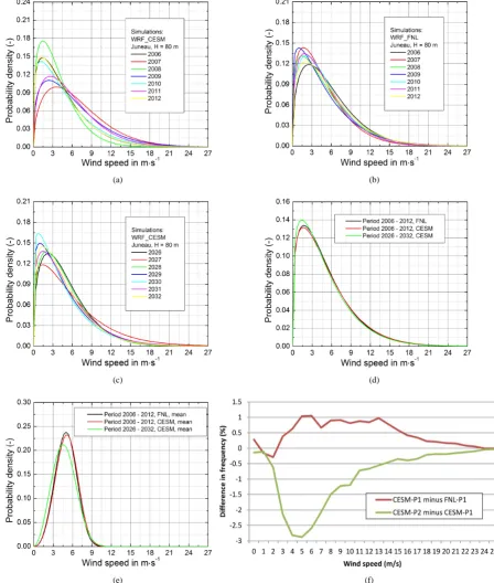 Figure 3. Probability density of the wind-speed distributions (unitless; values between 0 and 1) from (a) downscaling of CESM projections covering the climate of the tourist seasons of model years 2006 to 2012 (CESM-P1), (b) forecasts for the tourist seaso