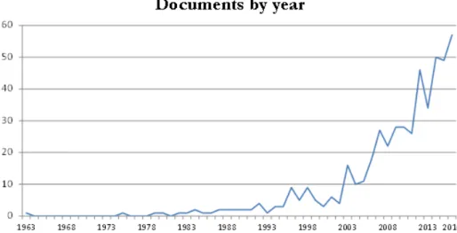 Figure 3. Published documents related to profitability in the hotel sector (according to SCOPUS, during the period 1963 – 2016)