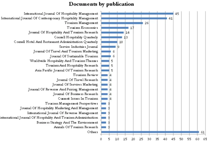 Figure 4. Journals that have published more than 3 articles related to profitability in the hotel sector (according to SCOPUS, during the period 1963 – 2016)