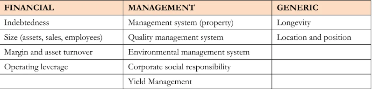 Table 3. Classification of  the factors that can affect profitability (based on Table 2)
