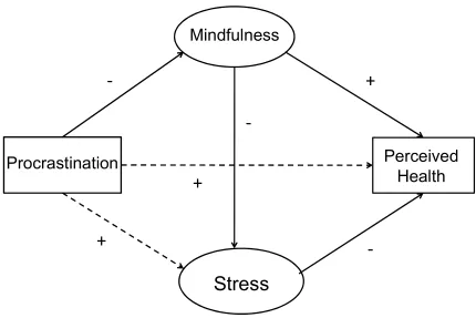 Figure 1: Proposed model of the meditational role of mindfulness in the procrastination-health model 