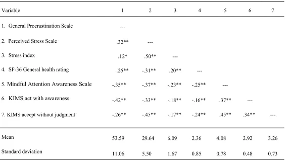 Table 1: Bivariate Correlations Among Procrastination, Stress, Mindfulness, and Health.