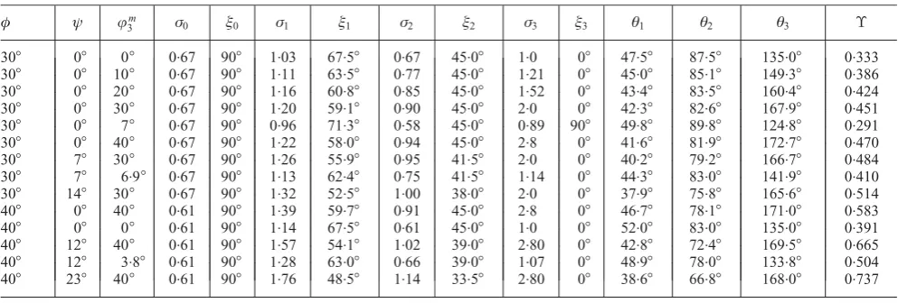Fig. 6: Relationship between �, �v, and ł and ŁE on right-handedge of sliding-wedge boundary