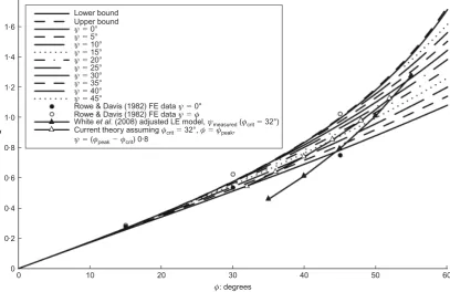 Fig. 9. Velocity characteristics for soil possessing self-weight withno surface load (�308, ł108)