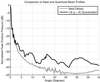 Fig. 1.Simulated radiated transmit beam proﬁles for phase delays with idealaccuracy and phase delays quantized to λ / 8µ(=8 )