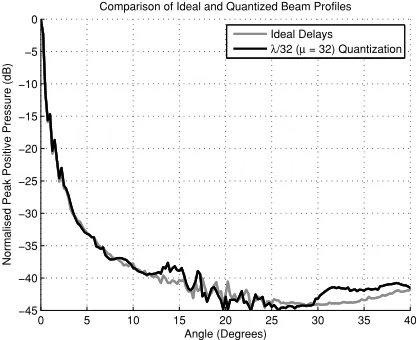 Fig. 2.Simulated radiated transmit beam proﬁles for phase delays withparameters:ideal accuracy and phase delays quantized to λ / 3 2µ(=3 2 )