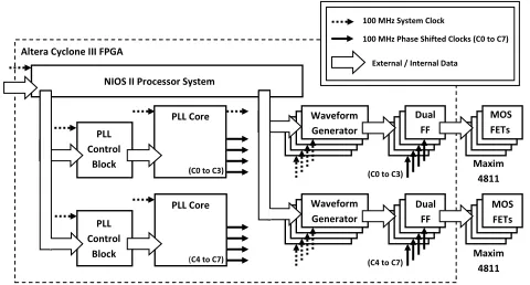 Fig. 5.System diagram of an 8 channel phased array transmitter architectureusing embedded PLLs and implemented within a commercial FPGA