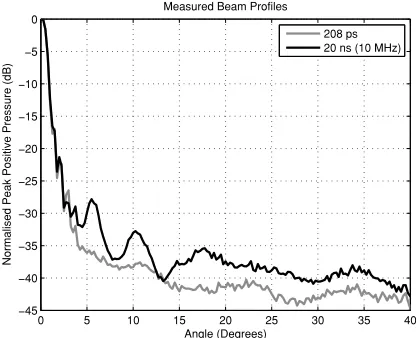 Fig. 9.Experimentally obtained averaged beam proﬁles (5 measurements)for r= 40 mm, d= 0.3048 mm with phase delays quantized to ∆τ= 40ns (µ= 5 at f= 5 MHz) and phase delays quantized to ∆τ= 208 ps (µ=961 at f= 5 MHz) achieved with the embedded PLL method pr