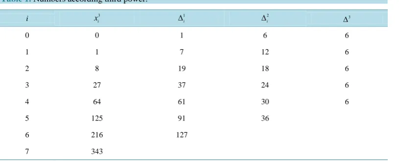 Table 1. Numbers according third power. 