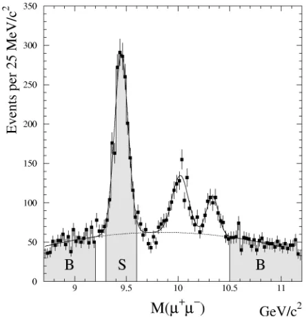 FIG. 1.The invariant mass distribution of muon pairs after thethe function used to fit the data; the dotted line is the functionused to calculate the number of background events in the signalregion; region B defines theselection described in the text