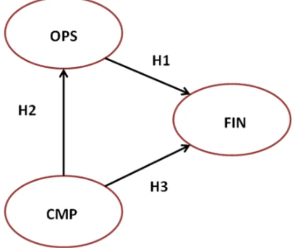 Figure 1. Proposed hypothesis