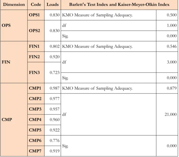 Table 3 shows the details of  the statistics obtained in the EFA.
