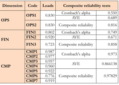 Table 4. Confirmatory Factor Analysis (CFA)