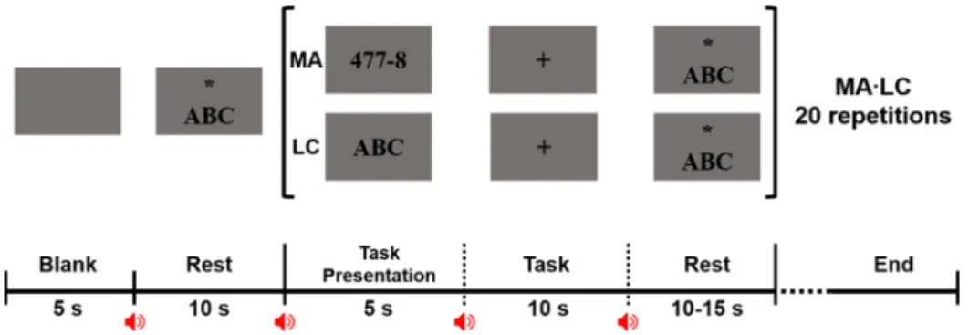 Figure 2. Experimental paradigm of one session used in the main experiment. In the beginning of  each session, a rest period of 10 s is performed