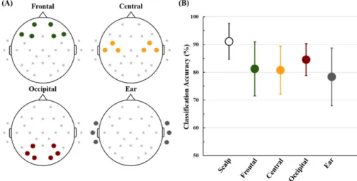 Figure 7 shows the electrode positions of each ROI and their mean classification accuracies.