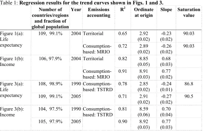 Table 1: Regression results for the trend curves shown in Figs. 1 and 3.  