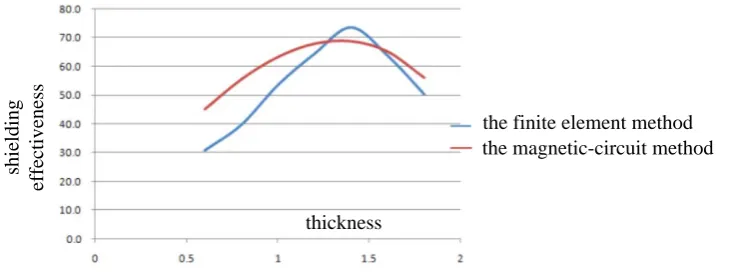 Figure 5. The relationship between the shielding effectiveness and permeability in the applied axial magnetic field