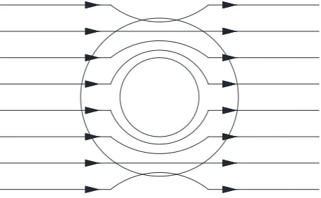 Figure 7. The relationship between the shielding effectiveness and the cross section length of shield in the applied axial magnetic field