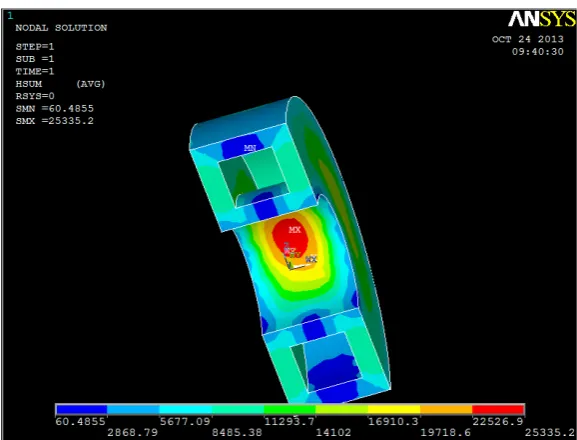 Figure 13. The relationship between the shielding effectiveness and permeabili-ty in the applied radial magnetic field