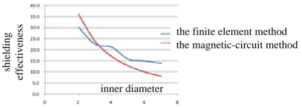 Figure 14. The relationship between the shielding effectiveness and the thickness of shield in the applied radial magnetic field