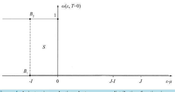 Figure 4. Anisotropic conduction electron energy distribution function in case when J = 3I and at τ = 0