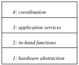 Figure 1: Software stratification of prog. networking  