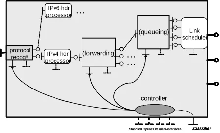 Figure 3: A composite component accepted by the Router CF 