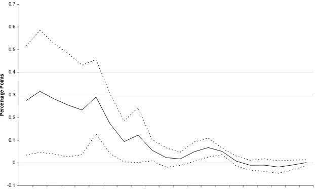 Figure 4: Average Difference Between High and Low Coupon Pre-Tax Bond Yields