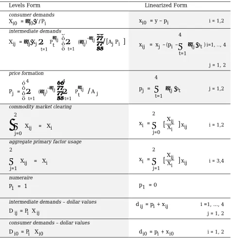Table 2.1.1a:  Levels and Linearized Equations of the Stylized Johansen Model*