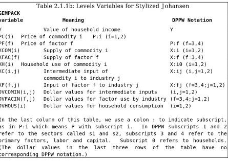 Table 2.1.1b: Levels Variables for Stylized Johansen