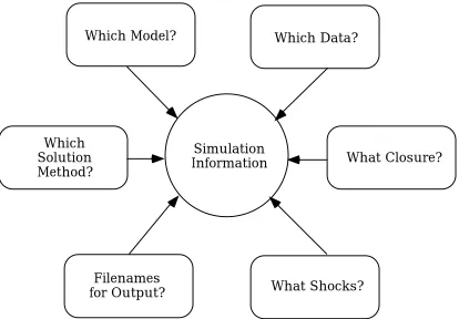 Figure 3.2:  The Information Required to Specify a Simulation