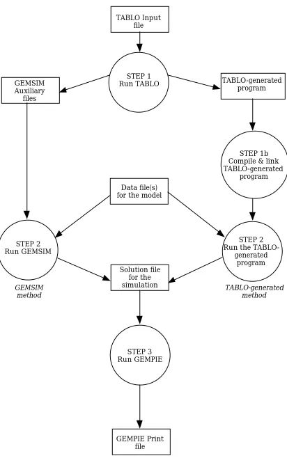 Figure 3.3:  Steps in carrying out a Simulation
