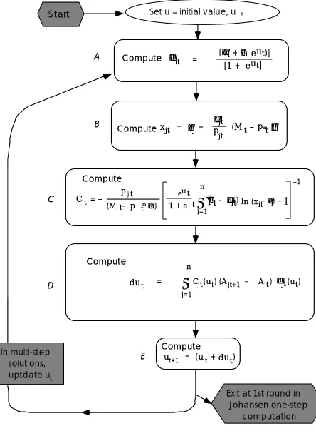 Figure 4.1 Accumulation of the differential  du  in the utility level in thesolution of the AIDADS consumer demand system 