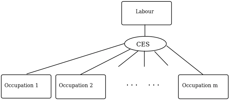Figure 5.3 CES nest for aggregation of labour across