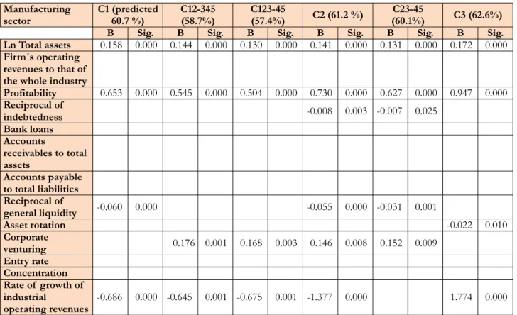 Table 4. Regression results in manufacturing sector (B=coefficient; Sig.=statistical significance)