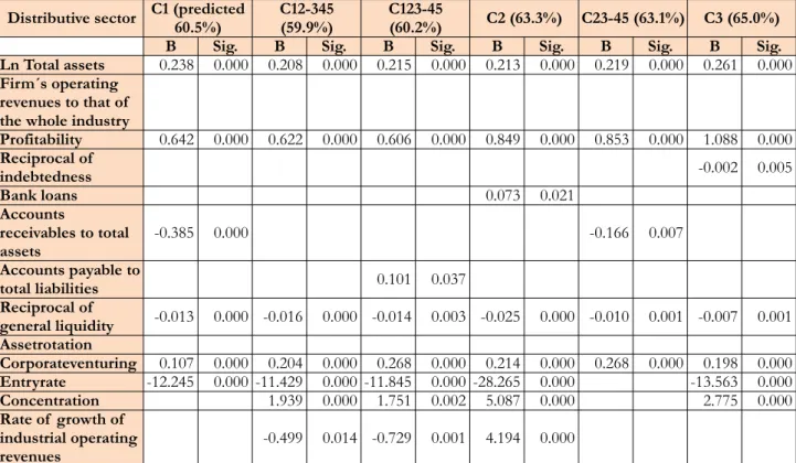 Table 5. Regression results in distributive sector (B=coefficient; Sig.=statistical significance)