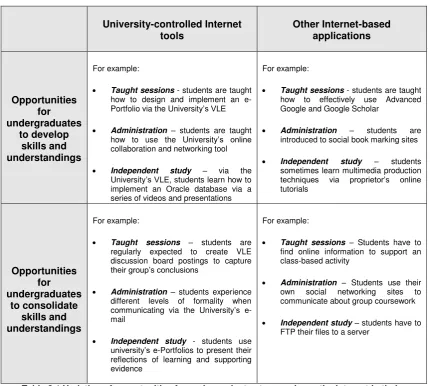 Table 2.1 Variation of opportunities for undergraduates to experience the Internet in their 
