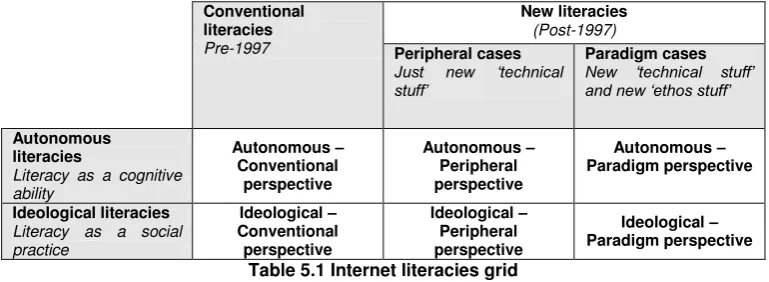 Table 5.1 Internet literacies grid 