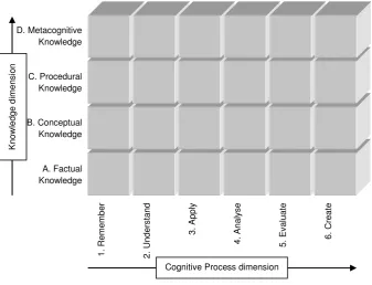Figure 6.1 Bloom’s revised taxonomy  (Anderson and Krathwohl, 2001) 