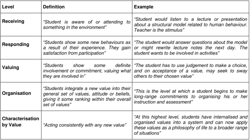 Table 6.1 Taxonomy of the Affective Domain (adapted from Krathwohl et al, 1964 by Boyle, 