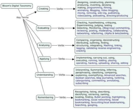 Figure 6.2 Bloom’s Digital Taxonomy (Churches, 2008) 