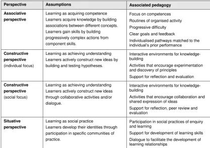 Table 6.2 JISC framework for comparing and contrasting learning designs and pedagogies (JISC, 2009b:11) 
