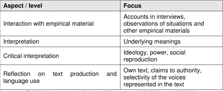 Table 7.1 Levels of reflexivity (Alvesson and Sköldberg, 2009:273)  