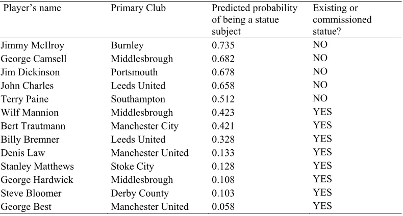 Table 1b: Optimal model for stadia statue subject selection in English soccer - 
