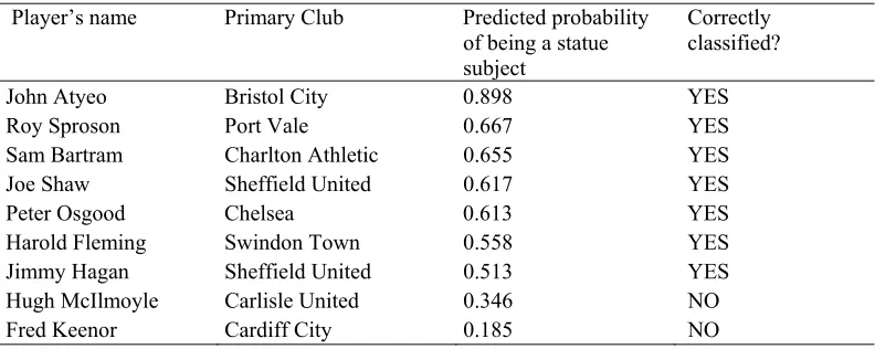Table 1c: Optimal model for English soccer applied to non-legends with existing or commissioned stadia statues - predicted probabilities of statue subject selection