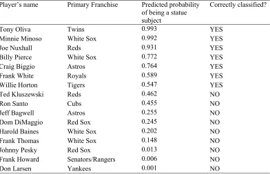 Figure 2: The estimated effect of playing era and loyalty upon selection as a soccer stadia or ballpark statue subject, by sport