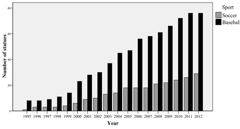 Figure 1: Cumulative totals of player statues in situ or commissioned to be erected at English soccer stadia and US ballparks, 1995-20121