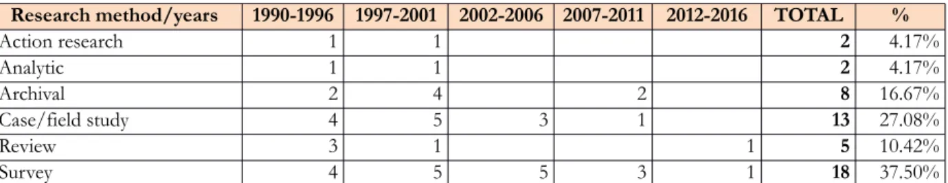 Table 6. Frequency of  the distribution of  articles on the ABC model published in the MAR, by country of  the author