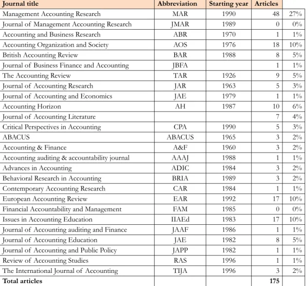 Table 1.Articles on ABC published in accounting journals